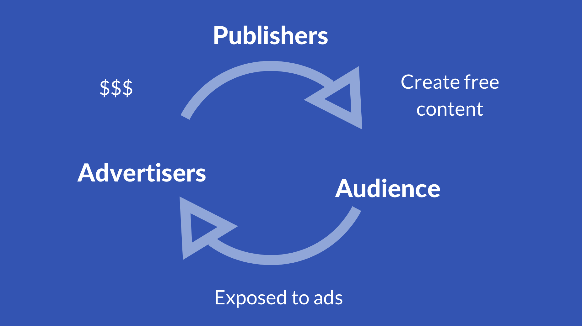 Advertising on your blog