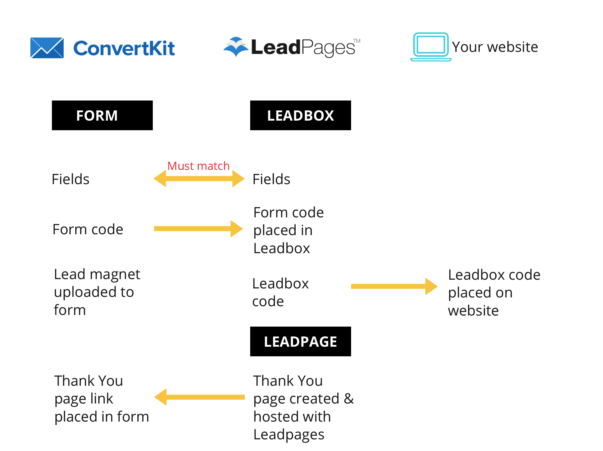 Convertkit and Leadpages